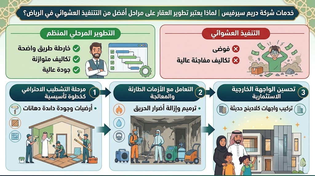 خدمات شركة دريم سيرفيس - التطوير العقاري